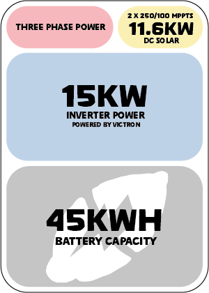 3 Phase, 45kWh Battery & 3 x Victron MultiPlus-II 48/5000/70-50 230V